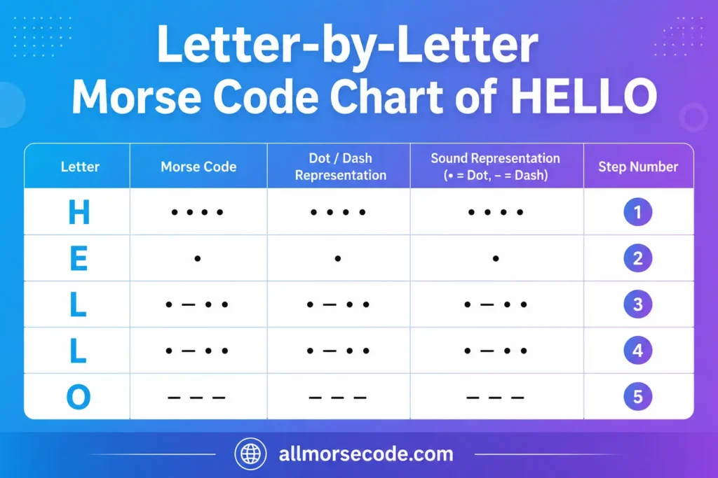 hello in morse letter