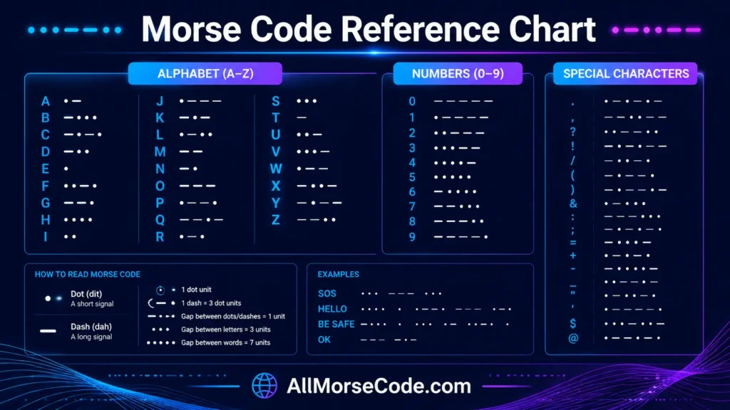 Morse code translator with alphabet reference