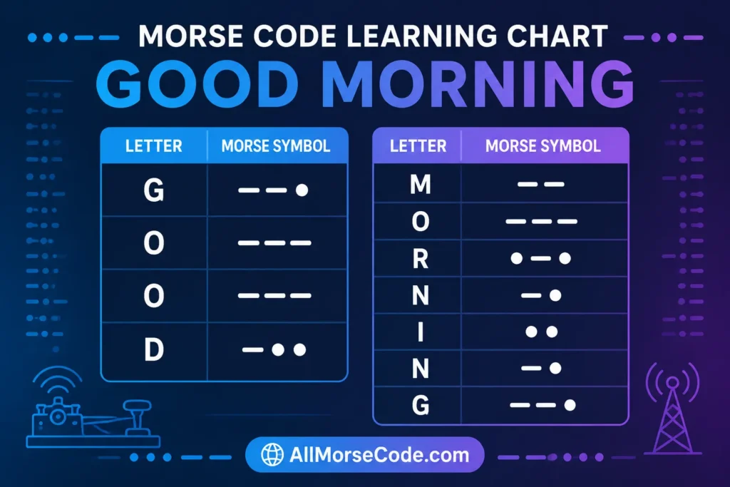 Letter by letter Good Morning Morse Code alphabet breakdown chart