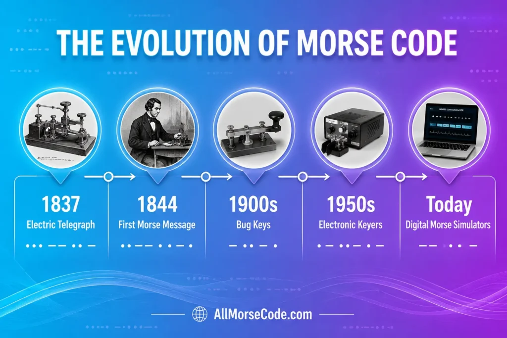 Timeline showing the history of the Morse code machine from the electric telegraph to modern electronic keyers