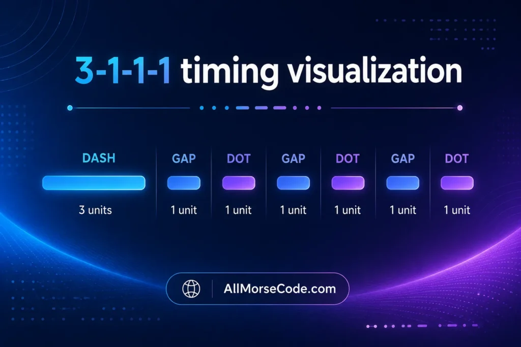 B in Morse code timing showing a three-unit dash and three one-unit dots
