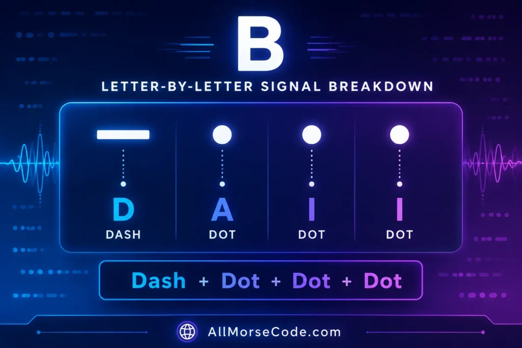 B in Morse code breakdown showing one dash followed by three dots