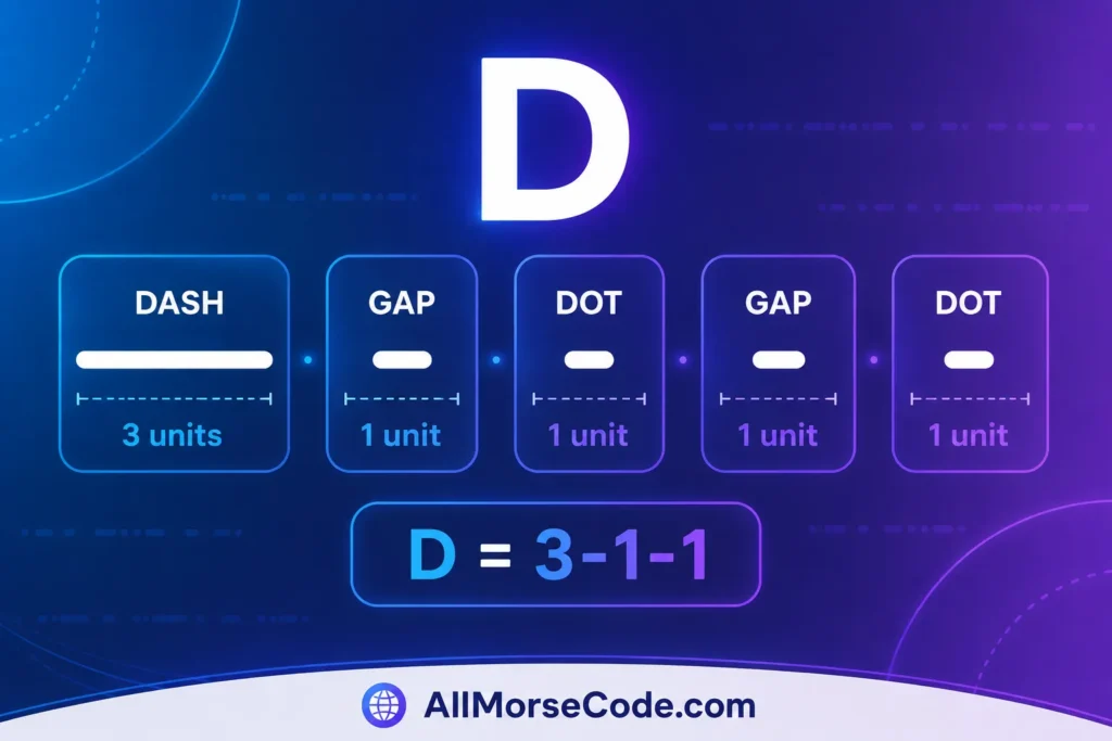 D in Morse Code: What It Means and How to Remember It 3 D in Morse code timing showing a three-unit dash and two one-unit dots