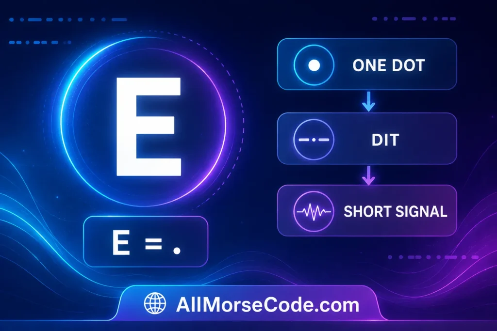 E in Morse Code: What It Means and How to Remember It 2 E in Morse code breakdown showing one dot and dit