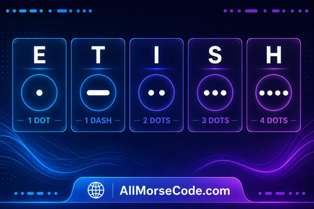 E in Morse Code: What It Means and How to Remember It 4 E vs T I S and H Morse code comparison showing one dot, one dash, and increasing dot patterns
