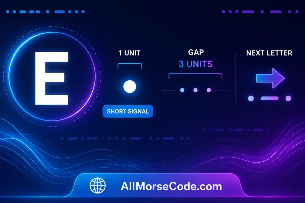 E in Morse Code: What It Means and How to Remember It 3 E in Morse code timing showing one-unit dot and three-unit gap between letters