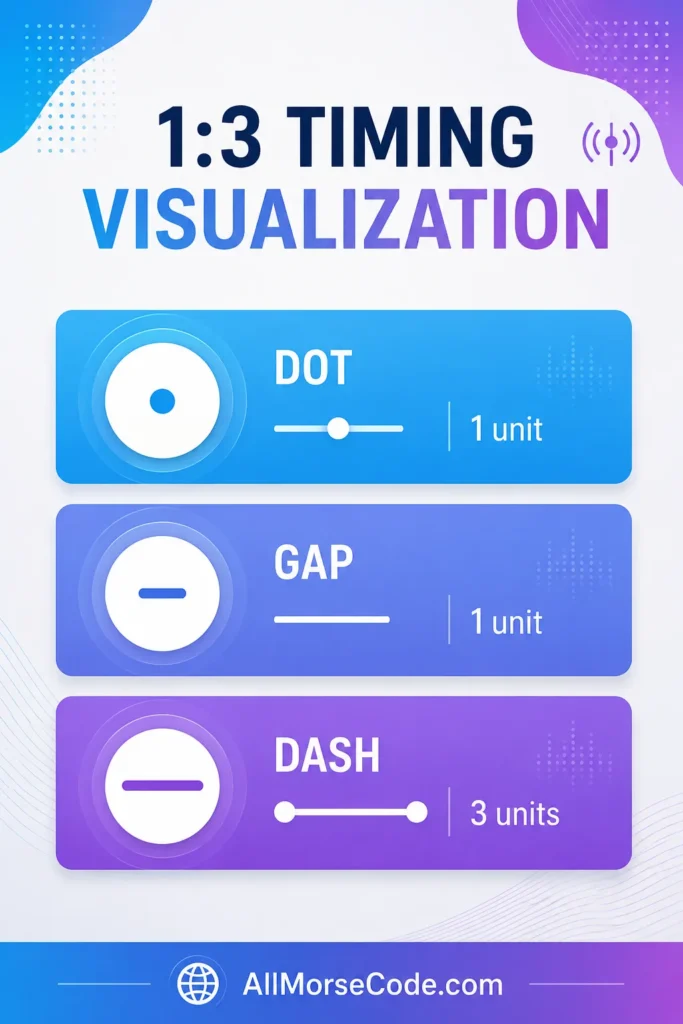 Morse code A timing showing a one-unit dot and three-unit dash