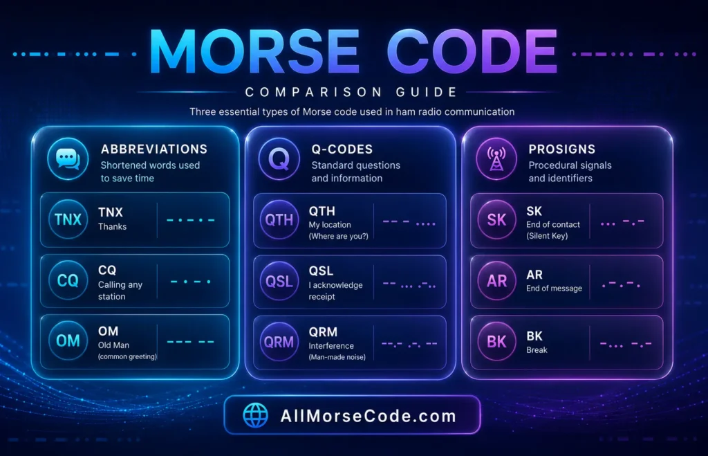 Comparison of Morse code abbreviations, Q-codes and prosigns