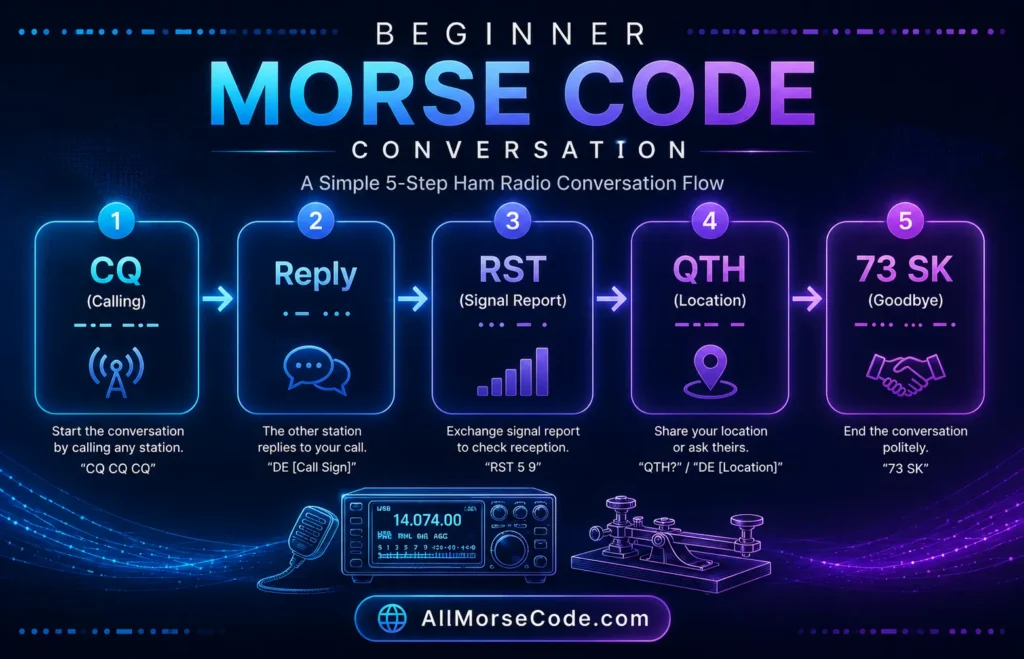 Example Morse code CW conversation using common abbreviations and Q-codes