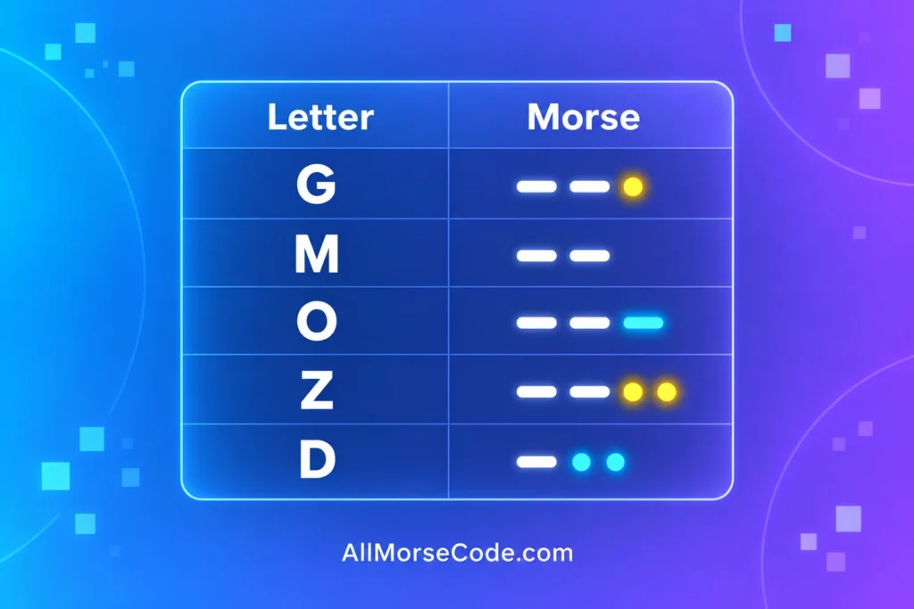 G Morse code compared with M O Z and D