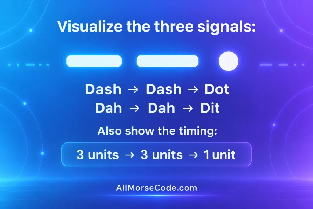 How to send G in Morse code with two dashes and one dot